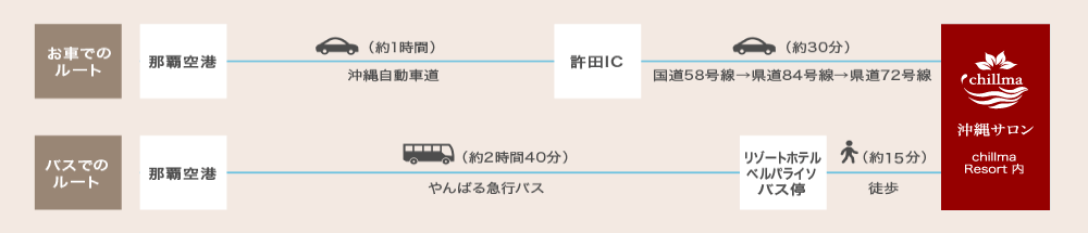 沖縄サロンまでのルート