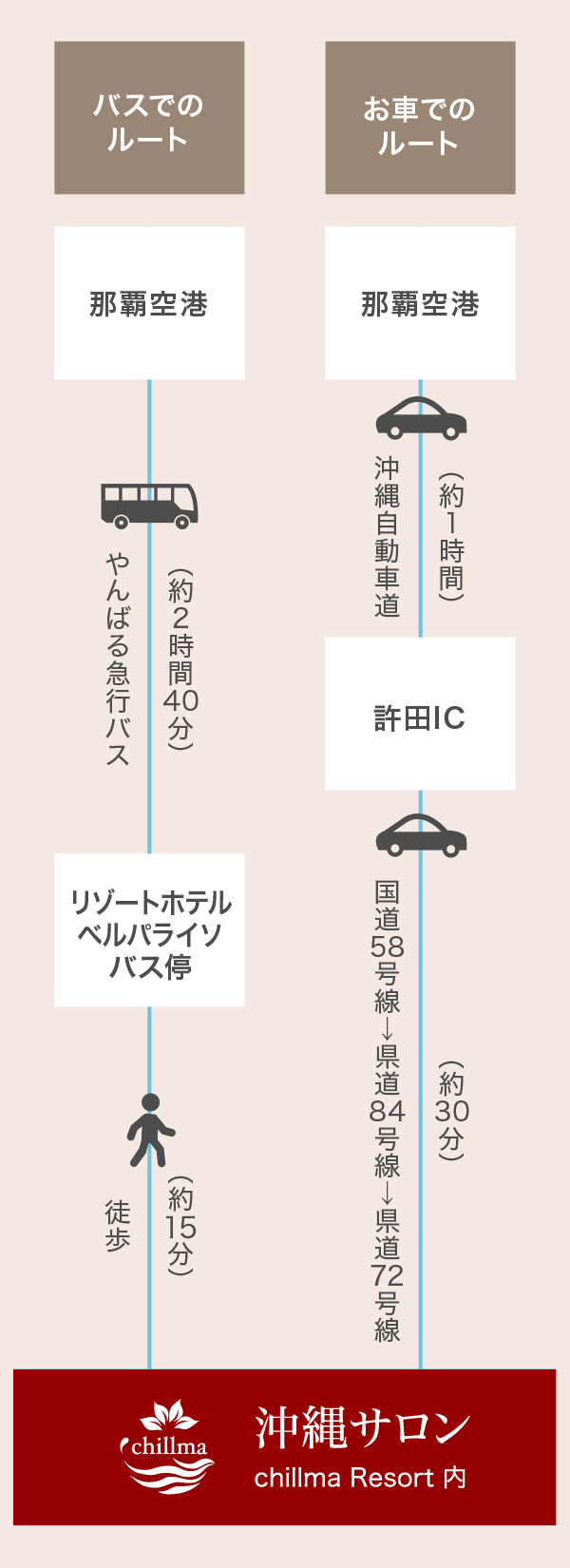 沖縄サロンまでのルート